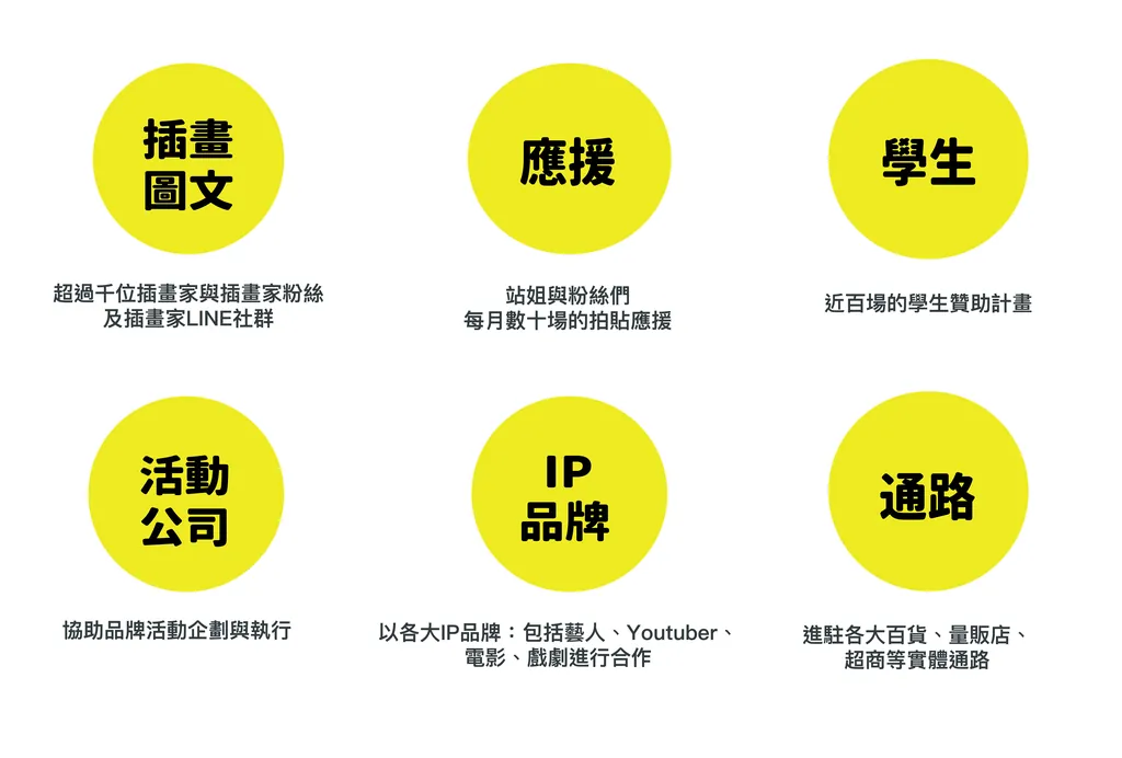 Snapshot妞拍貼合作對象:插畫圖文創作者、偶像應援、學生活動、活動公司、IP品牌、實體通路